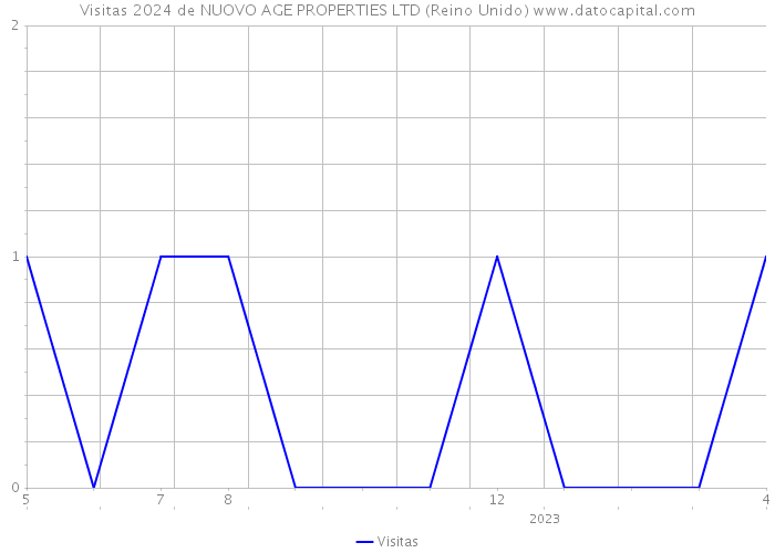 Visitas 2024 de NUOVO AGE PROPERTIES LTD (Reino Unido) 