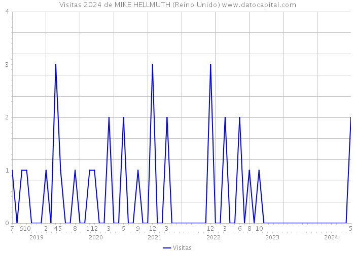 Visitas 2024 de MIKE HELLMUTH (Reino Unido) 