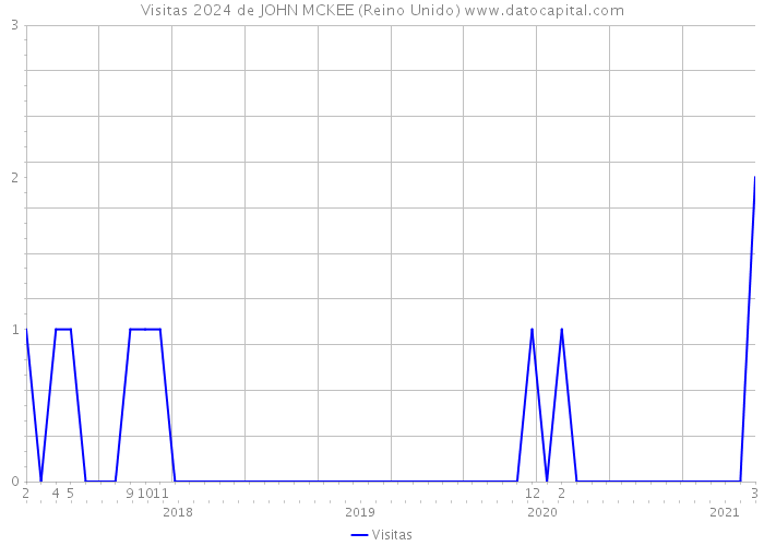 Visitas 2024 de JOHN MCKEE (Reino Unido) 