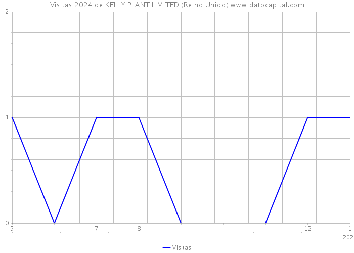 Visitas 2024 de KELLY PLANT LIMITED (Reino Unido) 