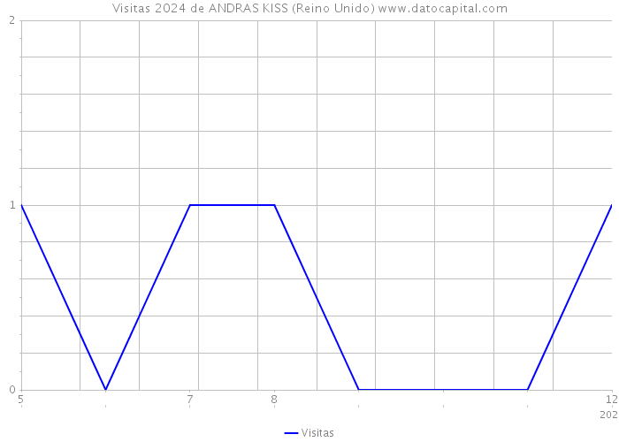 Visitas 2024 de ANDRAS KISS (Reino Unido) 