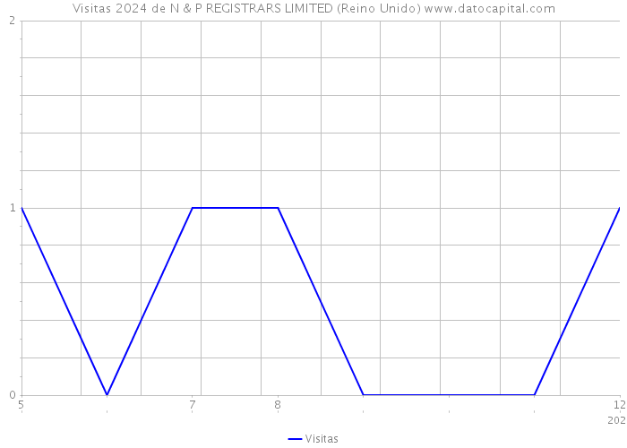 Visitas 2024 de N & P REGISTRARS LIMITED (Reino Unido) 