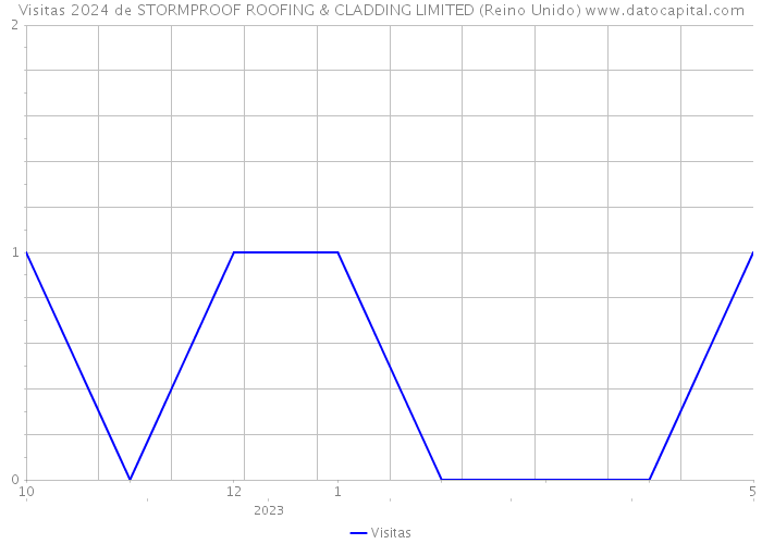 Visitas 2024 de STORMPROOF ROOFING & CLADDING LIMITED (Reino Unido) 