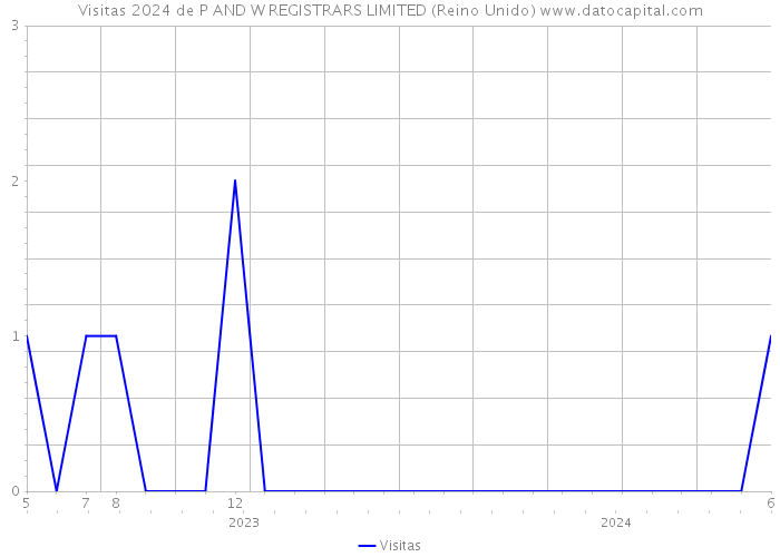 Visitas 2024 de P AND W REGISTRARS LIMITED (Reino Unido) 