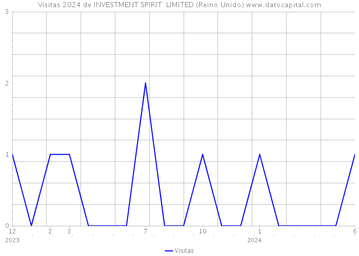 Visitas 2024 de INVESTMENT SPIRIT LIMITED (Reino Unido) 