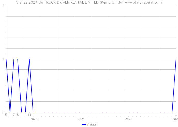 Visitas 2024 de TRUCK DRIVER RENTAL LIMITED (Reino Unido) 