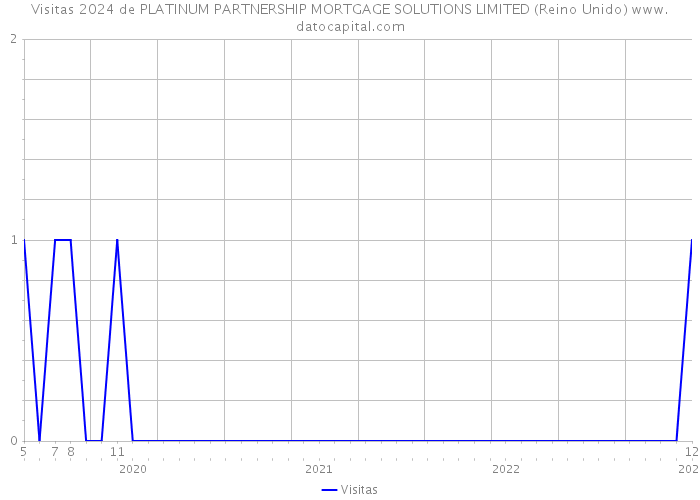 Visitas 2024 de PLATINUM PARTNERSHIP MORTGAGE SOLUTIONS LIMITED (Reino Unido) 