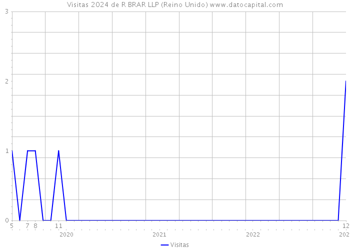 Visitas 2024 de R BRAR LLP (Reino Unido) 