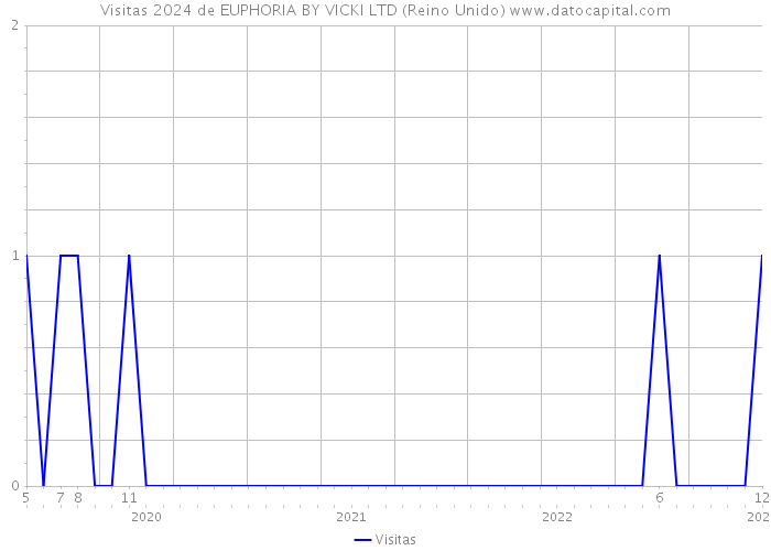 Visitas 2024 de EUPHORIA BY VICKI LTD (Reino Unido) 