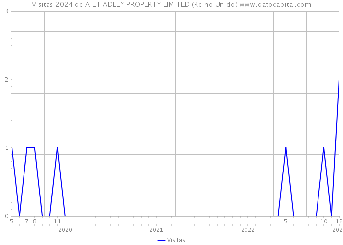 Visitas 2024 de A E HADLEY PROPERTY LIMITED (Reino Unido) 