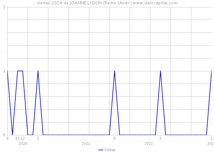 Visitas 2024 de JOANNE LYDON (Reino Unido) 