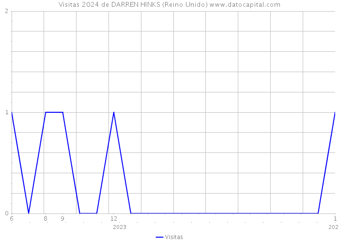 Visitas 2024 de DARREN HINKS (Reino Unido) 