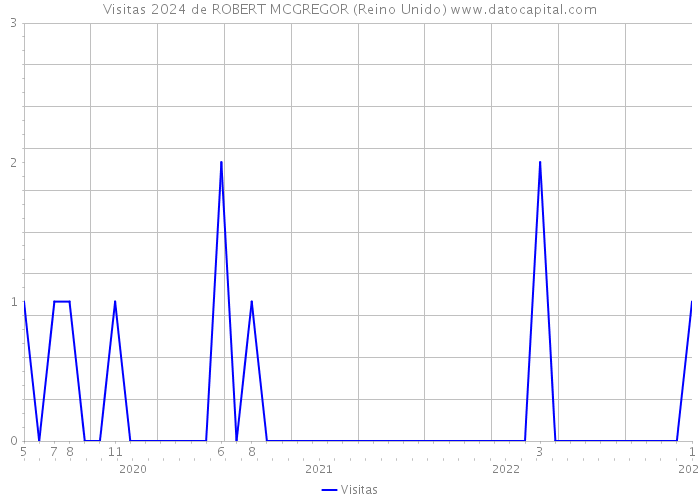 Visitas 2024 de ROBERT MCGREGOR (Reino Unido) 