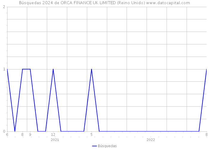 Búsquedas 2024 de ORCA FINANCE UK LIMITED (Reino Unido) 