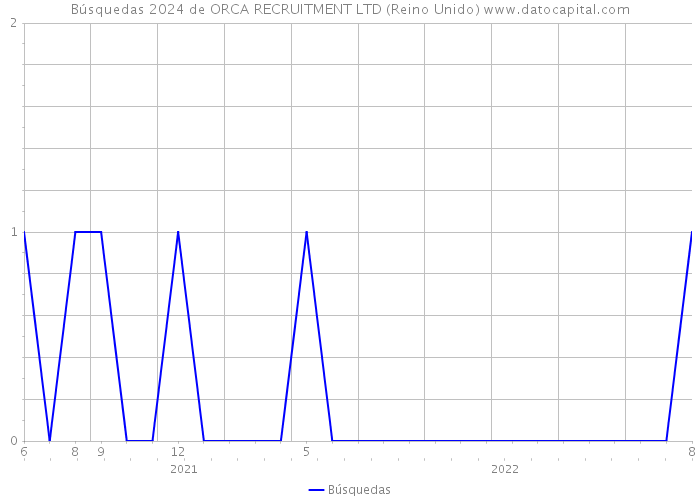 Búsquedas 2024 de ORCA RECRUITMENT LTD (Reino Unido) 