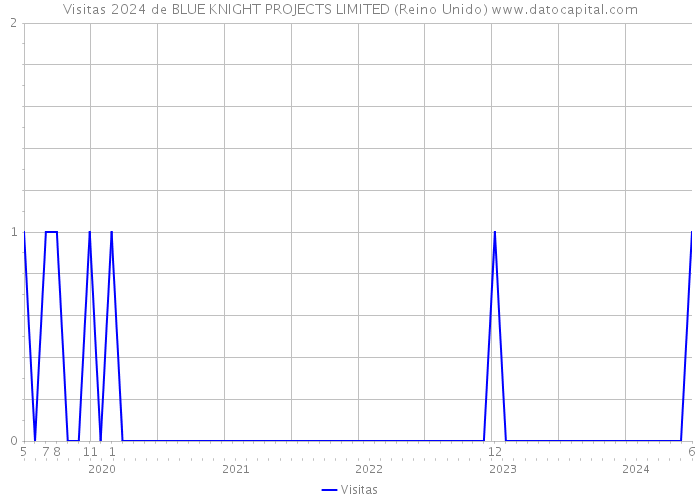 Visitas 2024 de BLUE KNIGHT PROJECTS LIMITED (Reino Unido) 