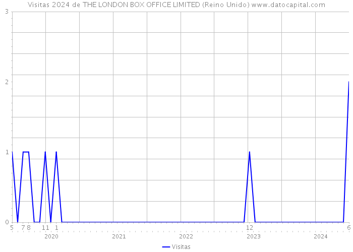 Visitas 2024 de THE LONDON BOX OFFICE LIMITED (Reino Unido) 