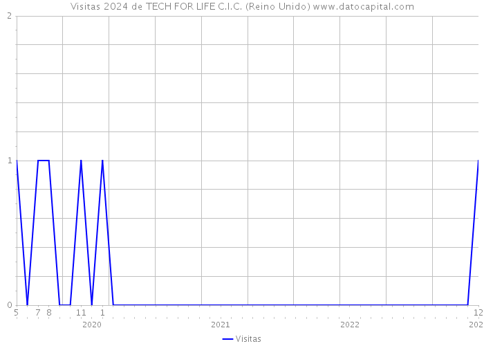 Visitas 2024 de TECH FOR LIFE C.I.C. (Reino Unido) 