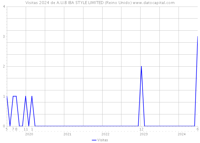 Visitas 2024 de A.U.B IBA STYLE LIMITED (Reino Unido) 