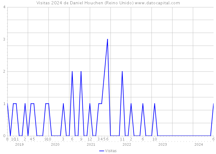 Visitas 2024 de Daniel Houchen (Reino Unido) 