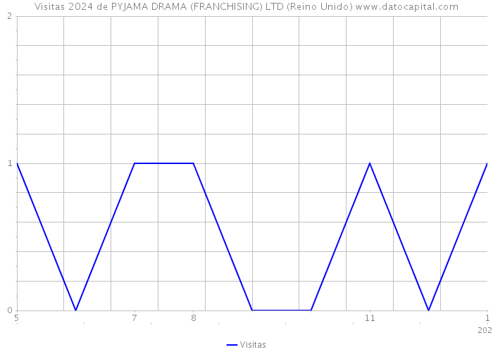 Visitas 2024 de PYJAMA DRAMA (FRANCHISING) LTD (Reino Unido) 