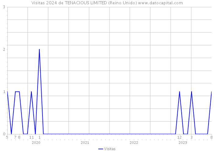 Visitas 2024 de TENACIOUS LIMITED (Reino Unido) 