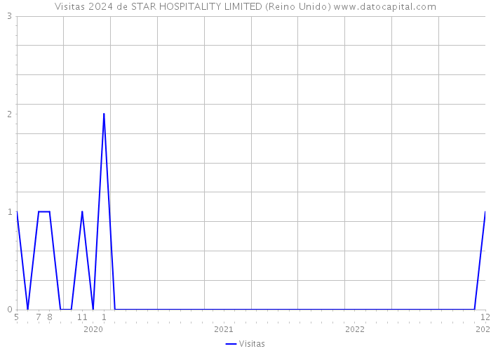 Visitas 2024 de STAR HOSPITALITY LIMITED (Reino Unido) 