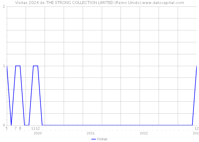 Visitas 2024 de THE STRONG COLLECTION LIMITED (Reino Unido) 