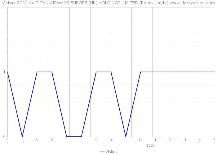 Visitas 2024 de TITAN AIRWAYS EUROPE (UK) HOLDINGS LIMITED (Reino Unido) 