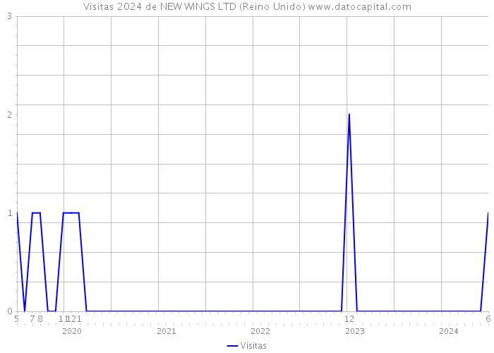 Visitas 2024 de NEW WINGS LTD (Reino Unido) 