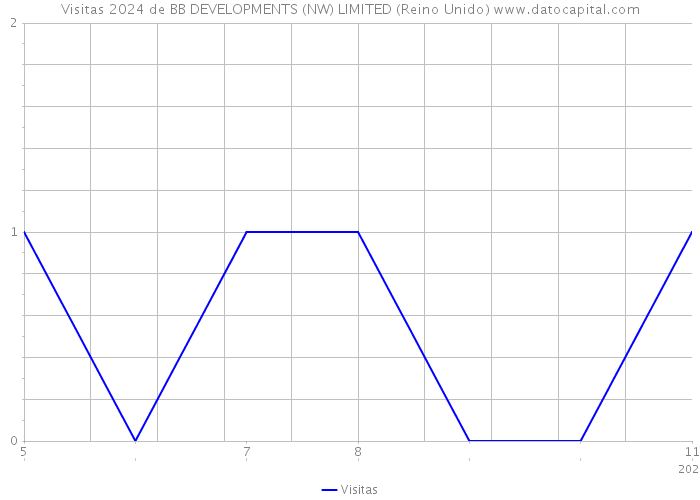 Visitas 2024 de BB DEVELOPMENTS (NW) LIMITED (Reino Unido) 