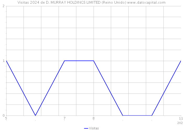 Visitas 2024 de D. MURRAY HOLDINGS LIMITED (Reino Unido) 