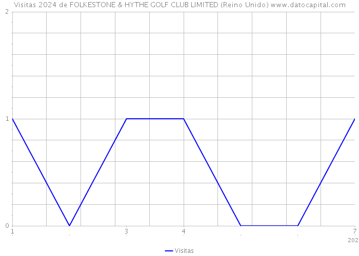 Visitas 2024 de FOLKESTONE & HYTHE GOLF CLUB LIMITED (Reino Unido) 