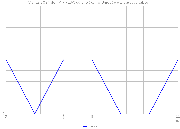 Visitas 2024 de J M PIPEWORK LTD (Reino Unido) 