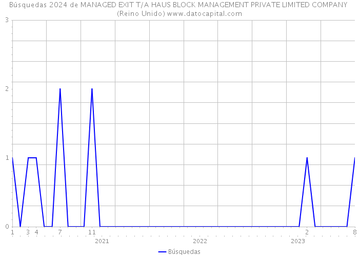 Búsquedas 2024 de MANAGED EXIT T/A HAUS BLOCK MANAGEMENT PRIVATE LIMITED COMPANY (Reino Unido) 