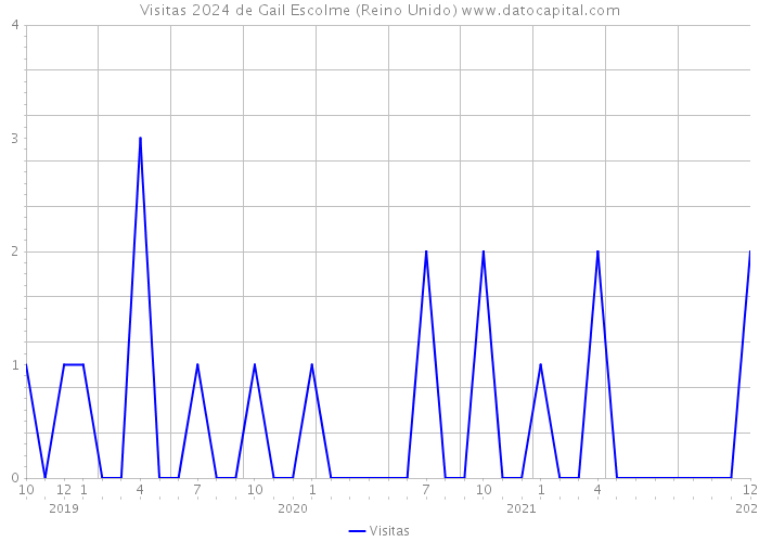 Visitas 2024 de Gail Escolme (Reino Unido) 