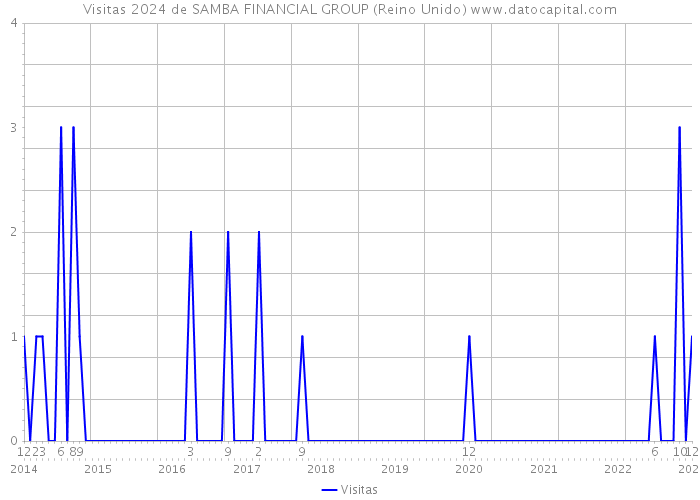Visitas 2024 de SAMBA FINANCIAL GROUP (Reino Unido) 
