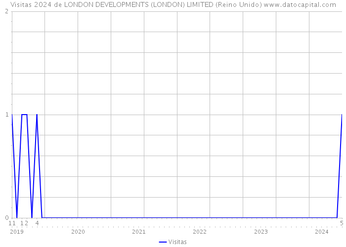 Visitas 2024 de LONDON DEVELOPMENTS (LONDON) LIMITED (Reino Unido) 