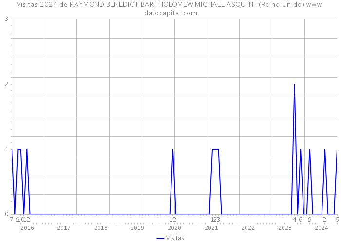 Visitas 2024 de RAYMOND BENEDICT BARTHOLOMEW MICHAEL ASQUITH (Reino Unido) 