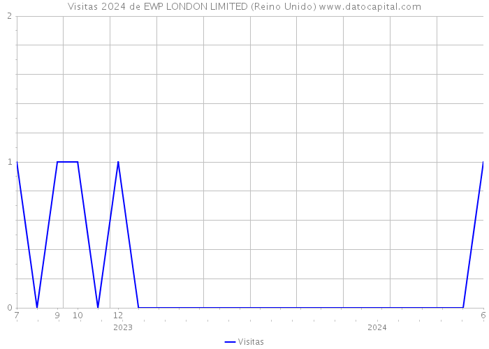 Visitas 2024 de EWP LONDON LIMITED (Reino Unido) 