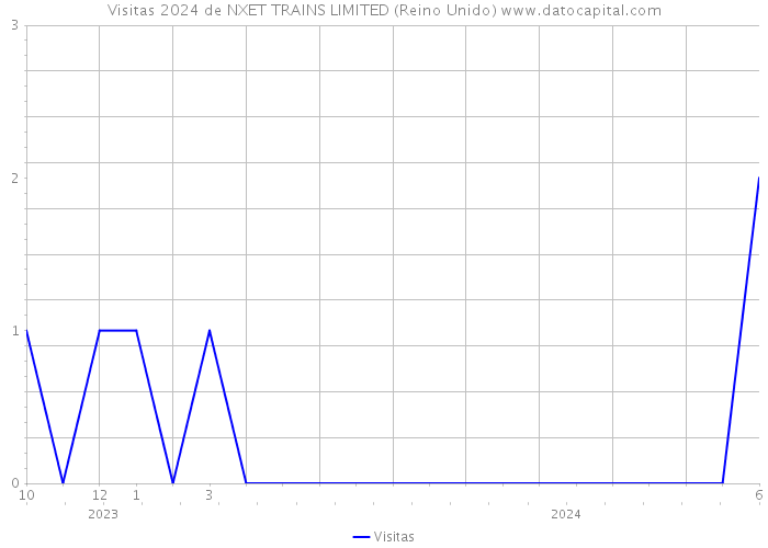 Visitas 2024 de NXET TRAINS LIMITED (Reino Unido) 