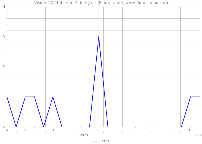 Visitas 2024 de Alin Ruben Jitar (Reino Unido) 