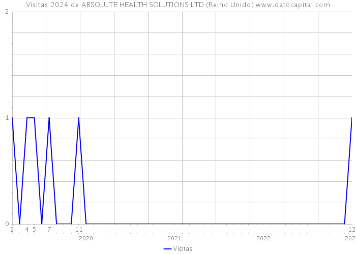 Visitas 2024 de ABSOLUTE HEALTH SOLUTIONS LTD (Reino Unido) 