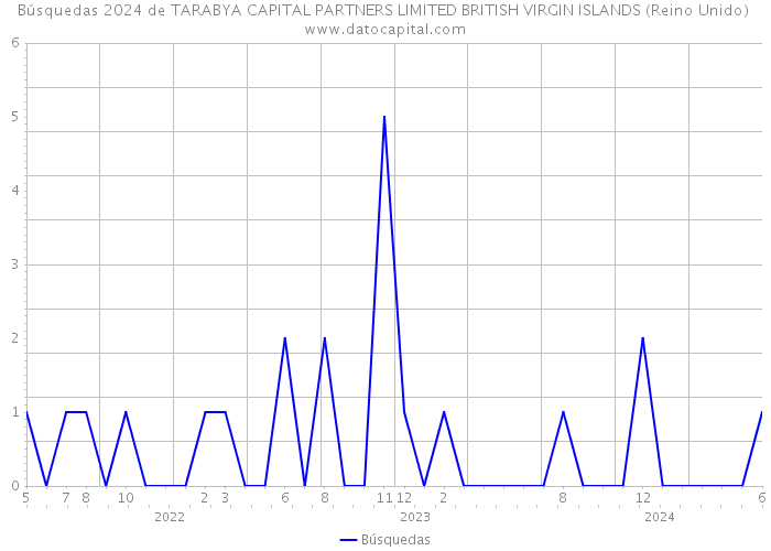 Búsquedas 2024 de TARABYA CAPITAL PARTNERS LIMITED BRITISH VIRGIN ISLANDS (Reino Unido) 