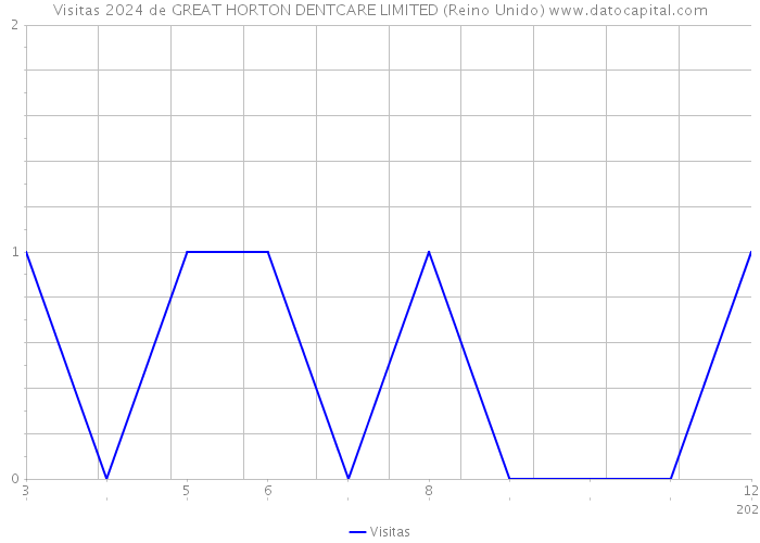 Visitas 2024 de GREAT HORTON DENTCARE LIMITED (Reino Unido) 