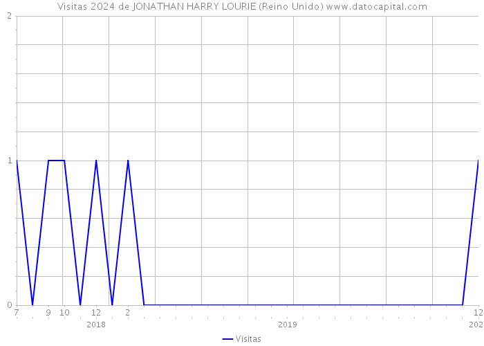 Visitas 2024 de JONATHAN HARRY LOURIE (Reino Unido) 