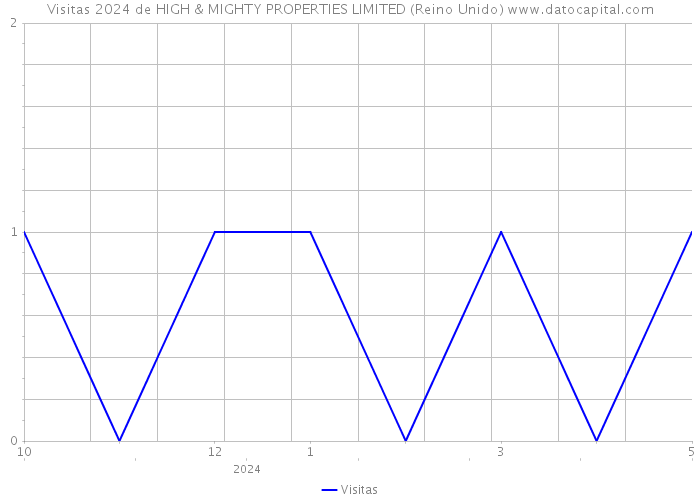 Visitas 2024 de HIGH & MIGHTY PROPERTIES LIMITED (Reino Unido) 