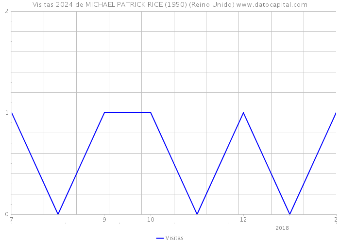 Visitas 2024 de MICHAEL PATRICK RICE (1950) (Reino Unido) 