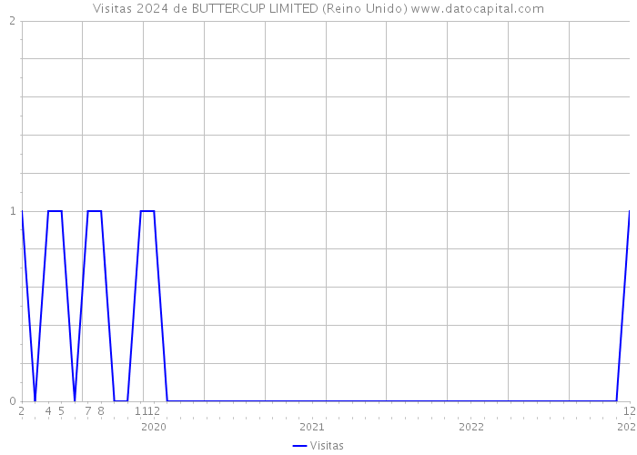 Visitas 2024 de BUTTERCUP LIMITED (Reino Unido) 