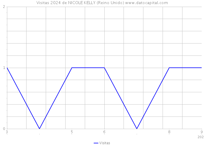 Visitas 2024 de NICOLE KELLY (Reino Unido) 